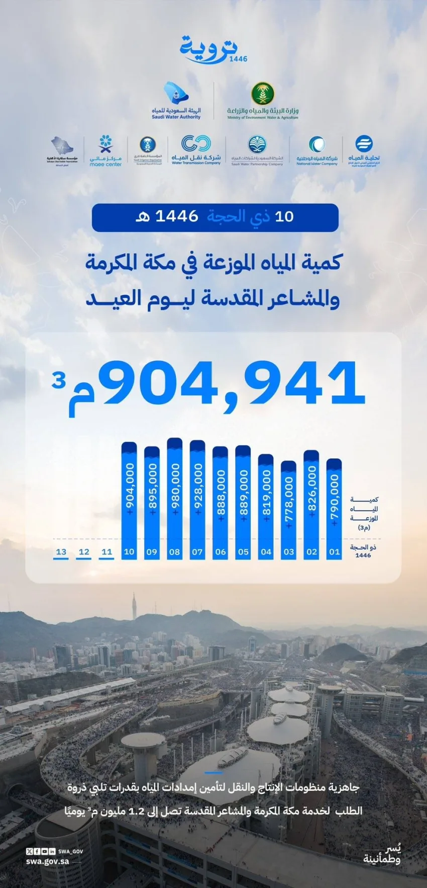 (904,000) م³ من المياه التي تم ضخها خلال عيد الأضحى بواسطة نظام المياه (904,000) م³ من المياه التي تم ضخها خلال عيد الأضحى بواسطة نظام المياه