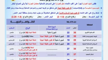 تحذير فوري من الهيئة العامة للأرصاد: ارتفاع درجات الحرارة ورياح تحمل الرمال تؤثر على البلاد