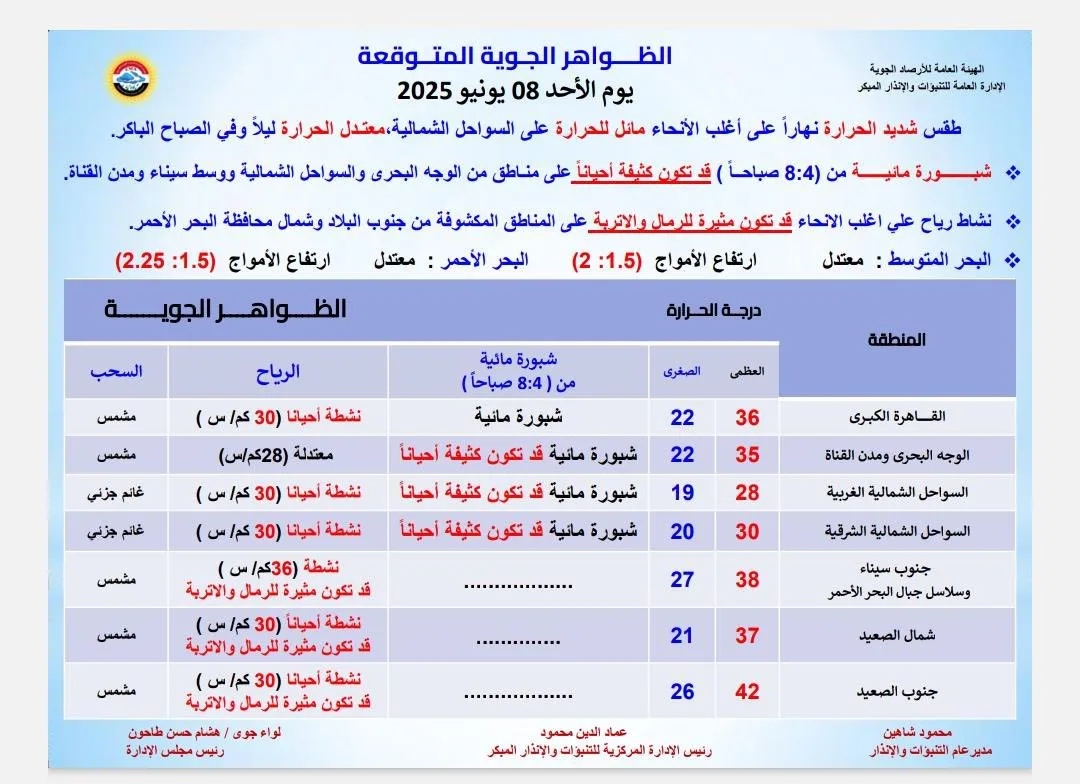 تحذير فوري من الهيئة العامة للأرصاد: ارتفاع درجات الحرارة ورياح تحمل الرمال تؤثر على البلاد تحذير فوري من الهيئة العامة للأرصاد: ارتفاع درجات الحرارة ورياح تحمل الرمال تؤثر على البلاد