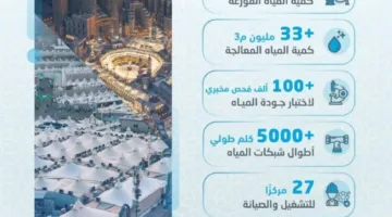 المياه الوطنية تقدم 45 مليون متر مكعب من المياه خلال موسم حج 1446هـ