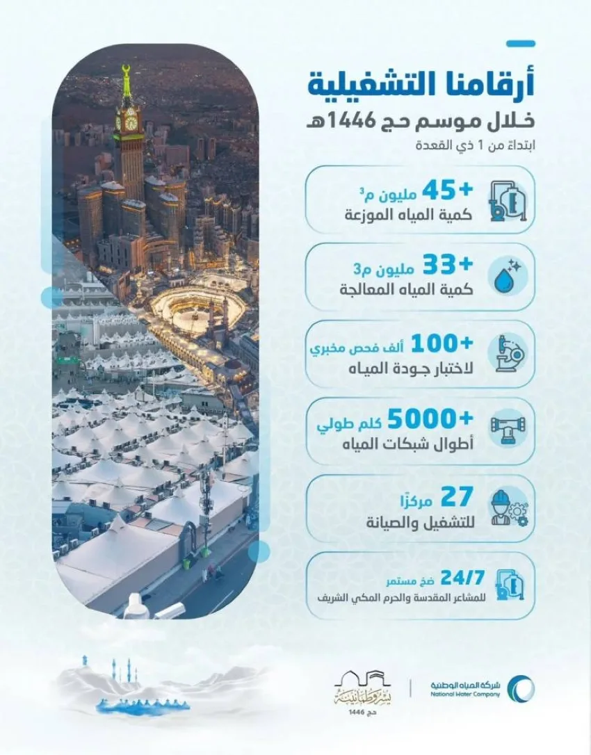 المياه الوطنية تقدم 45 مليون متر مكعب من المياه خلال موسم حج 1446هـ المياه الوطنية تقدم 45 مليون متر مكعب من المياه خلال موسم حج 1446هـ