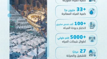 توزيع أكثر من 45 مليون متر مكعب من المياه خلال موسم الحج لعام 1446
