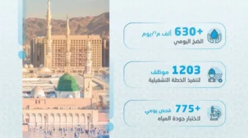المياه الوطنية تستعد لموسم ما بعد الحج في المدينة المنورة من خلال توزيع يومي يتجاوز 630 ألف متر مكعب.