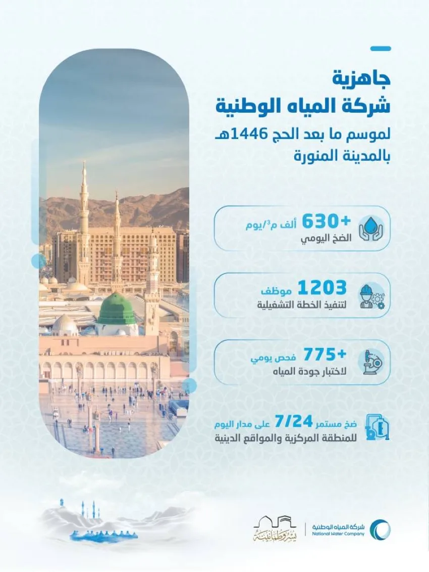 المياه الوطنية تستعد لموسم ما بعد الحج في المدينة المنورة من خلال توزيع يومي يتجاوز 630 ألف متر مكعب. المياه الوطنية تستعد لموسم ما بعد الحج في المدينة المنورة من خلال توزيع يومي يتجاوز 630 ألف متر مكعب.