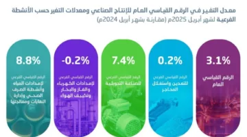 هيئة الإحصاء: زيادة مؤشر الإنتاج الصناعي بنسبة 3.1% في أبريل 2025م