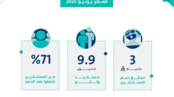 حساب المواطن: تقديم 3 مليارات ريال للمستفيدين في دفعة يونيو