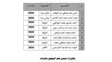 وزارة الأوقاف تكشف عن أسماء الفائزين في مسابقة الصوت العذب 2025