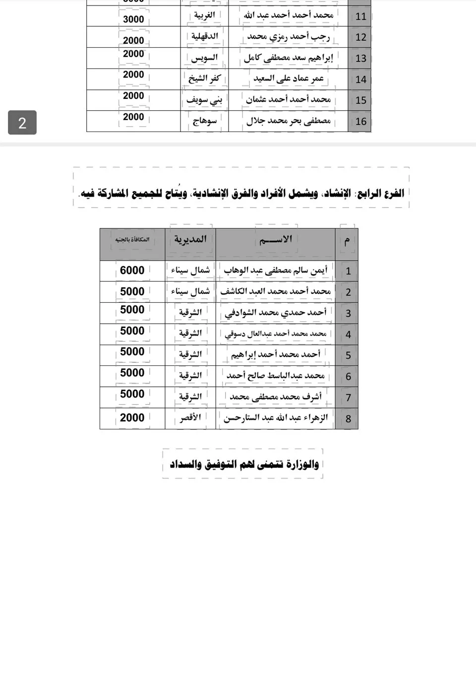 وزارة الأوقاف تكشف عن أسماء الفائزين في مسابقة الصوت العذب 2025 وزارة الأوقاف تكشف عن أسماء الفائزين في مسابقة الصوت العذب 2025