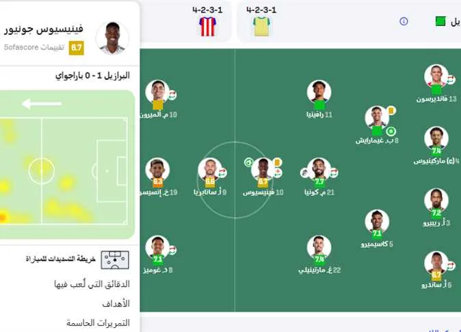 سجل هدفًا ثم تعرض للإصابة.. تقييم أداء فينيسيوس جونيور في مباراة البرازيل ضد باراجواي سجل هدفًا ثم تعرض للإصابة.. تقييم أداء فينيسيوس جونيور في مباراة البرازيل ضد باراجواي