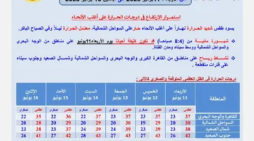 عاجل.. ارتفاع الحرارة إلى 43 درجة.. تفاصيل الموجة الحارة خلال الأيام الستة القادمة.