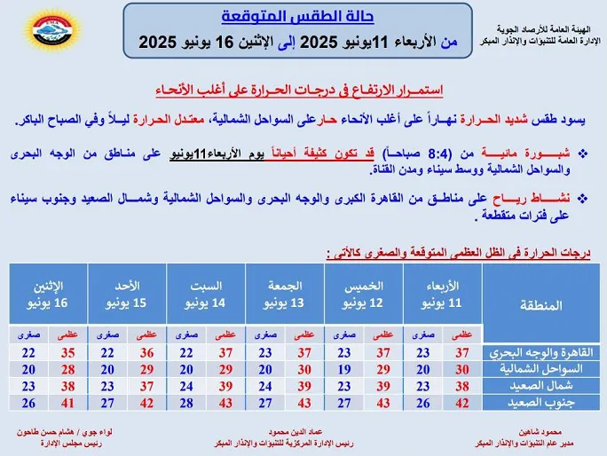 موجة حرارة مرتفعة| تفاصيل حالة الطقس ليوم الأربعاء 11 يونيو 2025.. ومتى ستنتهي؟