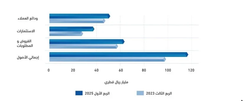 مستثمر قطري يحصل على حصة من استثمار جهاز قطر في بنك الدوحة