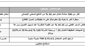 د. عالية المهدي: برنامج الطروحات المدروسة.. بيع منظم يحفظ الثروة الوطنية