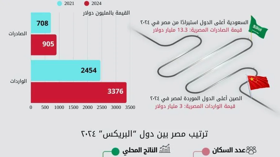إحصاءات: ارتفاع قيمة الصادرات المصرية إلى دول البريكس بنسبة 31.5% إحصاءات: ارتفاع قيمة الصادرات المصرية إلى دول البريكس بنسبة 31.5%