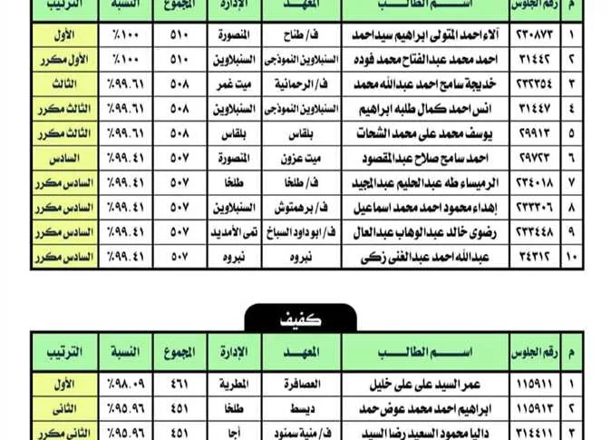 رسميًا.. نكشف عن أسماء المتفوقين في الشهادة الإعدادية الأزهرية للمكفوفين بمحافظة الدقهلية رسميًا.. نكشف عن أسماء المتفوقين في الشهادة الإعدادية الأزهرية للمكفوفين بمحافظة الدقهلية