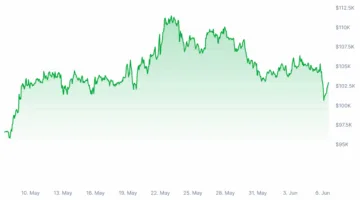 شركتان في مرحلة الاكتتاب قد تحققان توسعًا كبيرًا مع وصول سعر بيتكوين إلى 150,000 دولار