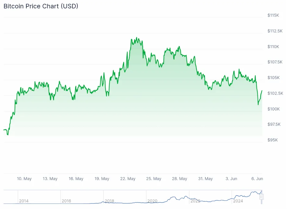 شركتان في مرحلة الاكتتاب قد تحققان توسعًا كبيرًا مع وصول سعر بيتكوين إلى 150,000 دولار شركتان في مرحلة الاكتتاب قد تحققان توسعًا كبيرًا مع وصول سعر بيتكوين إلى 150,000 دولار