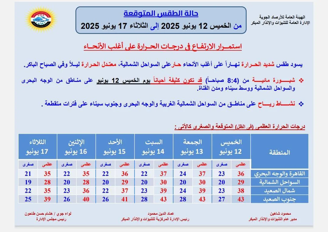طقس شديد الحرارة يوم الخميس.. الأرصاد تتوقع ارتفاع درجات الحرارة إلى 44 درجة مئوية طقس شديد الحرارة يوم الخميس.. الأرصاد تتوقع ارتفاع درجات الحرارة إلى 44 درجة مئوية