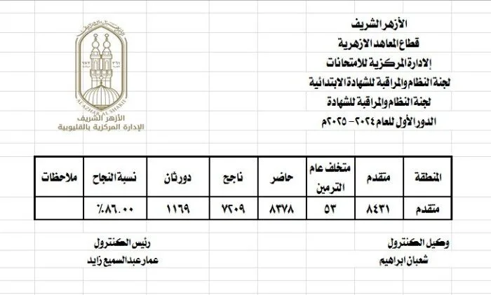 أسماء الأوائل في الشهادة الابتدائية الأزهرية لعام 2025 بمحافظة القليوبية أسماء الأوائل في الشهادة الابتدائية الأزهرية لعام 2025 بمحافظة القليوبية