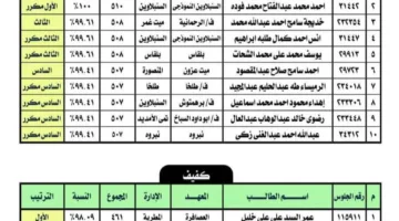 القائمة الشاملة لأفضل الطلاب في الشهادة الإعدادية الأزهرية بمحافظة الدقهلية