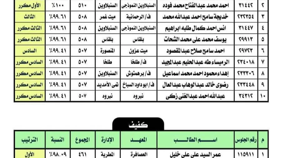القائمة الشاملة لأفضل الطلاب في الشهادة الإعدادية الأزهرية بمحافظة الدقهلية القائمة الشاملة لأفضل الطلاب في الشهادة الإعدادية الأزهرية بمحافظة الدقهلية