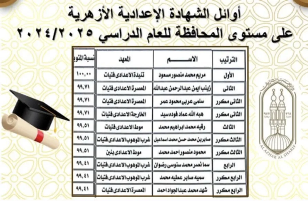 قائمة المتفوقين في الشهادة الإعدادية الأزهرية بمحافظة الوادي الجديد قائمة المتفوقين في الشهادة الإعدادية الأزهرية بمحافظة الوادي الجديد