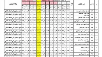 عاجل | نتائج الفصل الدراسي الثاني للصف الأول الثانوي متاحة الآن في جميع المحافظات.. مع الدرجات