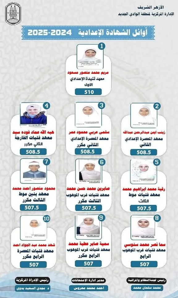 نقدم قائمة بأسماء الطلاب الأوائل في الشهادة الإعدادية الأزهرية بمحافظة الوادي الجديد. نقدم قائمة بأسماء الطلاب الأوائل في الشهادة الإعدادية الأزهرية بمحافظة الوادي الجديد.