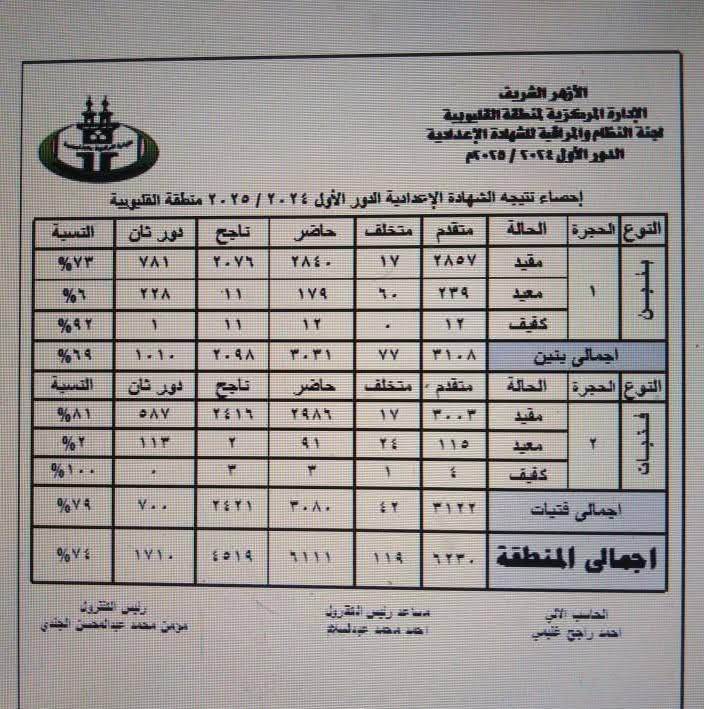 نتيجة أوائل الشهادة الإعدادية الأزهرية