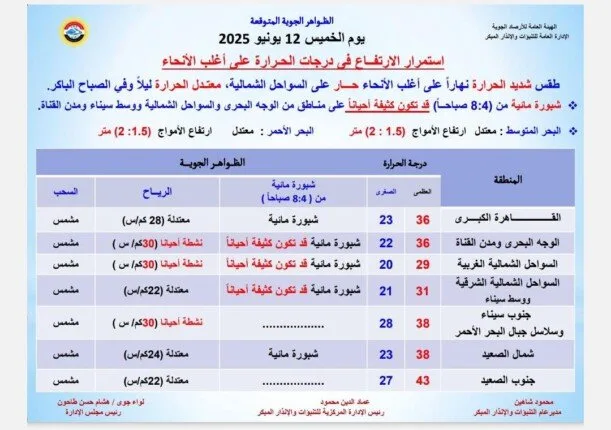 موجة الحر مستمرة.. هيئة الأرصاد تنبه حول حالة الطقس ليوم الخميس 12 يونيو 2025. موجة الحر مستمرة.. هيئة الأرصاد تنبه حول حالة الطقس ليوم الخميس 12 يونيو 2025.
