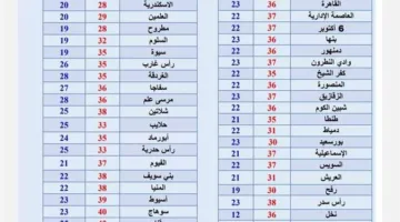 أحوال الطقس للأسبوع: حرارة مرتفعة نهاراً مع شبورة ونشاط مستمر للرياح