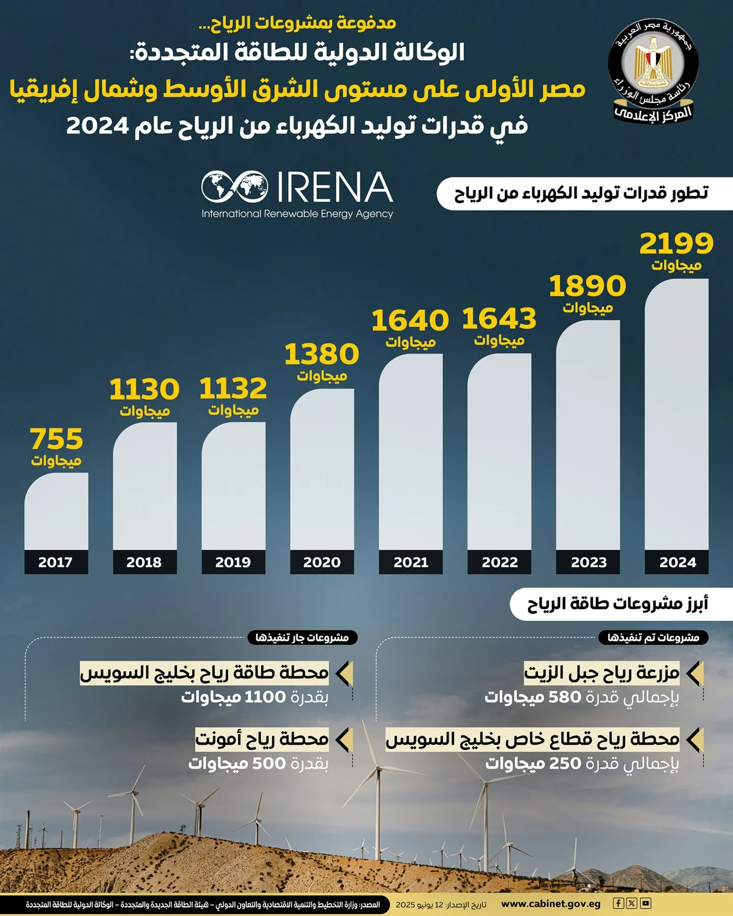 مصر تتربع على قمة إنتاج الكهرباء من طاقة الرياح في 2024 مصر تتربع على قمة إنتاج الكهرباء من طاقة الرياح في 2024