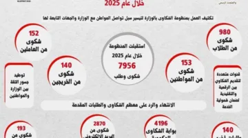 الهيئة المعنية بالتعليم العالي تعالج 7,956 شكوى في سنة واحدة
