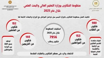 التعليم العالي تعالج 7,956 شكوى في السنة الدراسية 2024/2025.. عاشور: تعزيز الثقة مع المواطنين.