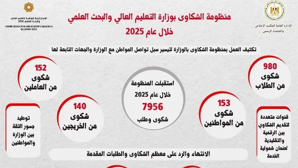 التعليم العالي تعالج 7,956 شكوى في السنة الدراسية 2024/2025.. عاشور: تعزيز الثقة مع المواطنين. التعليم العالي تعالج 7,956 شكوى في السنة الدراسية 2024/2025.. عاشور: تعزيز الثقة مع المواطنين.
