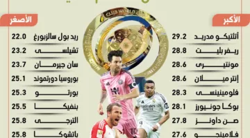 الأهلي في المركز العاشر: متوسط أعمار اللاعبين في الأندية المشاركة في كأس العالم