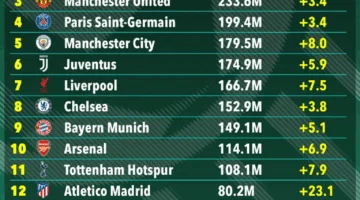 بطولة التواصل الاجتماعي: ريال مدريد يتفوق على برشلونة