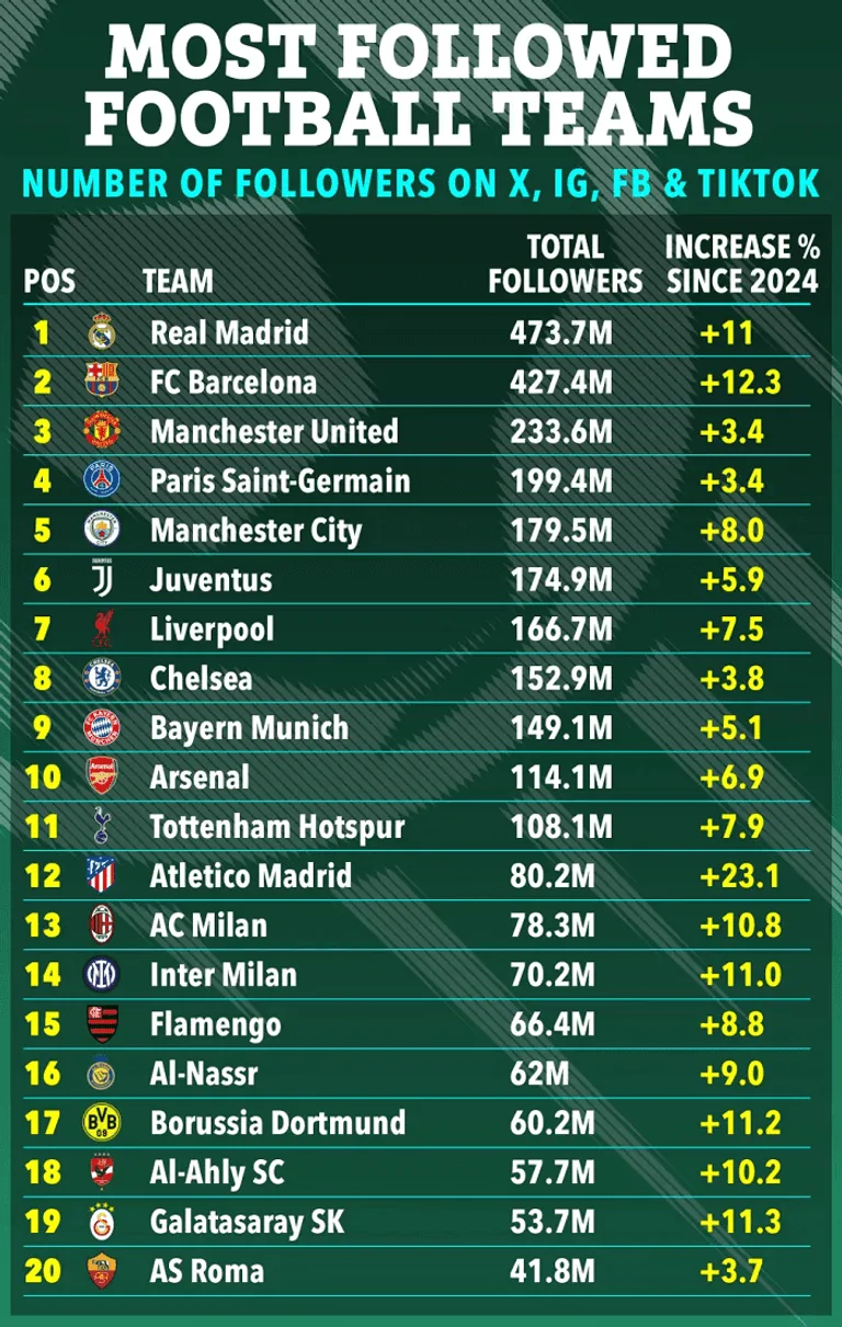 بطولة التواصل الاجتماعي: ريال مدريد يتفوق على برشلونة بطولة التواصل الاجتماعي: ريال مدريد يتفوق على برشلونة