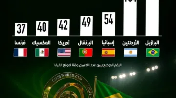 سحر البرازيل يتألق في كأس العالم للأندية 2025