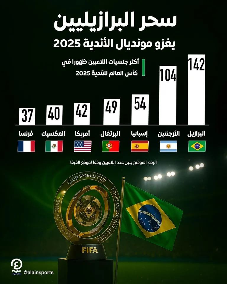 سحر البرازيل يتألق في كأس العالم للأندية 2025