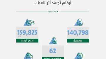 أمانة الرياض: توزيع 160 طنًا من لحوم الأضاحي benefitting أكثر من 140 ألف شخص ضمن مبادرة ثلث الأضحية