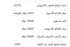 جولد بيليون: ارتفاع الذهب بنسبة 3.7% بفعل زيادة التوترات بين إيران وإسرائيل