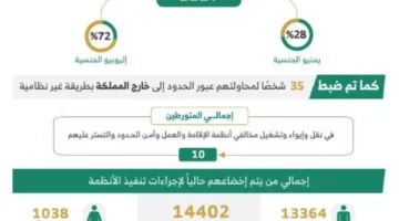 خلال أسبوع واحد.. القبض على (9639) شخصًا مخالفًا لأنظمة الإقامة وأمن الحدود