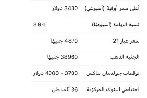 الذهب يحقق أعلى مستوى إغلاق أسبوعي على الإطلاق.. وعيار 21 يرتفع إلى 4870 جنيهاً محلياً