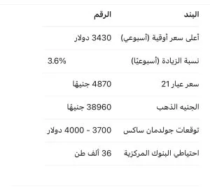 الذهب يحقق أعلى مستوى إغلاق أسبوعي على الإطلاق.. وعيار 21 يرتفع إلى 4870 جنيهاً محلياً