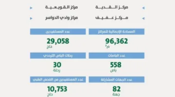 أمانة الرياض تستضيف 29 ألف حاج في 6 مراكز لخدمة زوار بيت الله الحرام