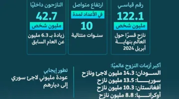 العالم يواجه أكبر أزمة لجوء في تاريخه