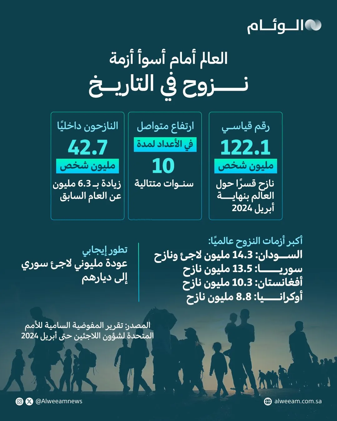 العالم يواجه أكبر أزمة لجوء في تاريخه العالم يواجه أكبر أزمة لجوء في تاريخه