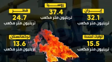 أكبر 7 دول تمتلك مخزونات الغاز الطبيعي في العالم | معلومات مرئية