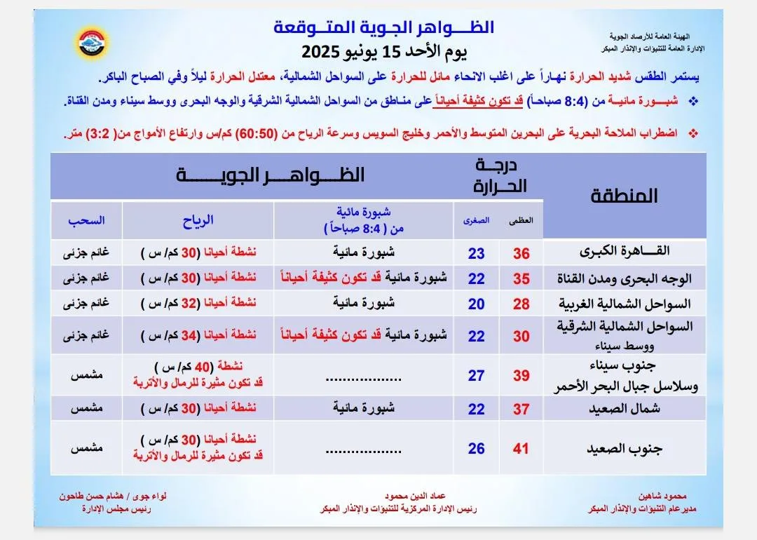 ظروف جوية ملحوظة.. والأرصاد تحذر من ارتفاع شديد في درجات الحرارة اليوم الأحد ظروف جوية ملحوظة.. والأرصاد تحذر من ارتفاع شديد في درجات الحرارة اليوم الأحد
